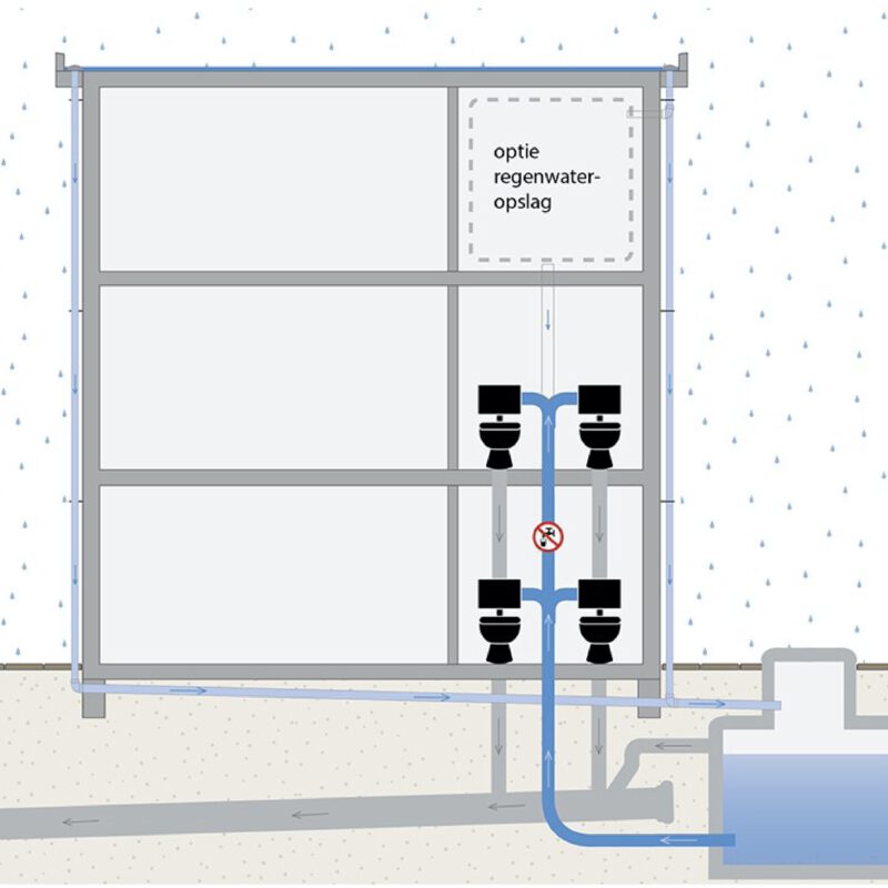Dwarsdoorsnede van toiletten doorspoelen met regenwater Amsterdam Weerproof