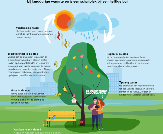 Klimaat Kubus infographic van gemeente Amsterdam Amsterdam Weerproof