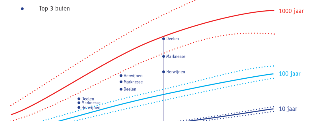 Stowa neerslagstatistieken grafiek Amsterdam Weerproof