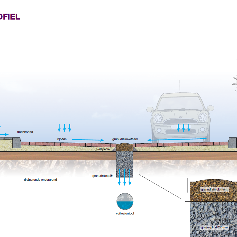 Dwarsdoorsnede van Granudrain in de straat Amsterdam Weerproof