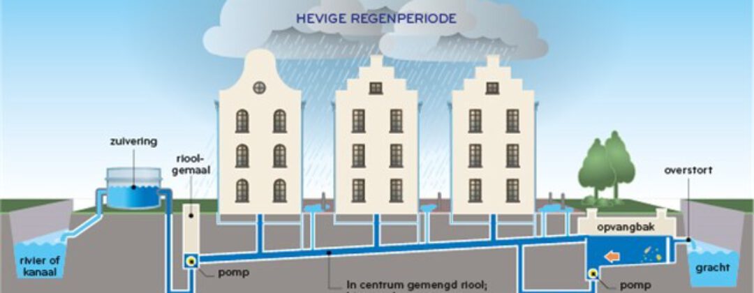 Dwarsdoorsnede van het werking van het rioolstelsel Amsterdam Weerproof