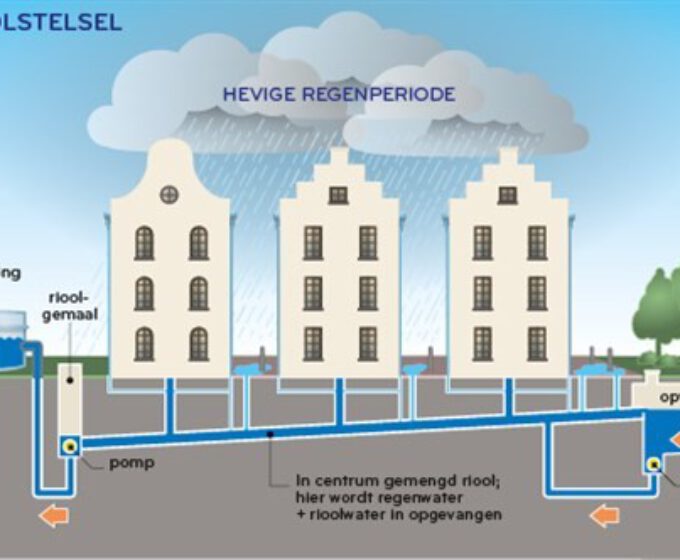 Dwarsdoorsnede van het werking van het rioolstelsel Amsterdam Weerproof